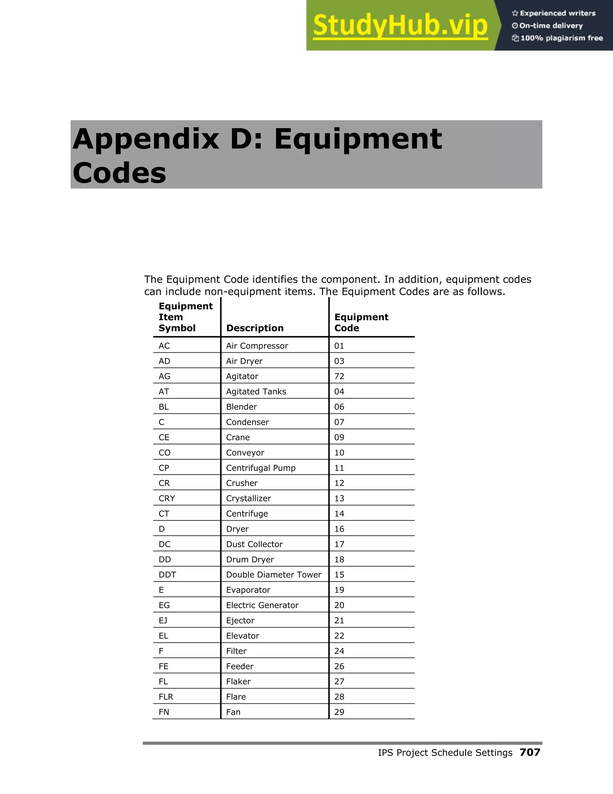 IPS Project Schedule Settings 707
Appendix D: Equipment
Codes
The Equipment Code identifies the component. In addition, equipment codes
can include non-equipment items. The Equipment Codes are as follows.
Equipment
Item
Symbol Description
Equipment
Code
AC Air Compressor 01
AD Air Dryer 03
AG Agitator 72
AT Agitated Tanks 04
BL Blender 06
C Condenser 07
CE Crane 09
CO Conveyor 10
CP Centrifugal Pump 11
CR Crusher 12
CRY Crystallizer 13
CT Centrifuge 14
D Dryer 16
DC Dust Collector 17
DD Drum Dryer 18
DDT Double Diameter Tower 15
E Evaporator 19
EG Electric Generator 20
EJ Ejector 21
EL Elevator 22
F Filter 24
FE Feeder 26
FL Flaker 27
FLR Flare 28
FN Fan 29
 