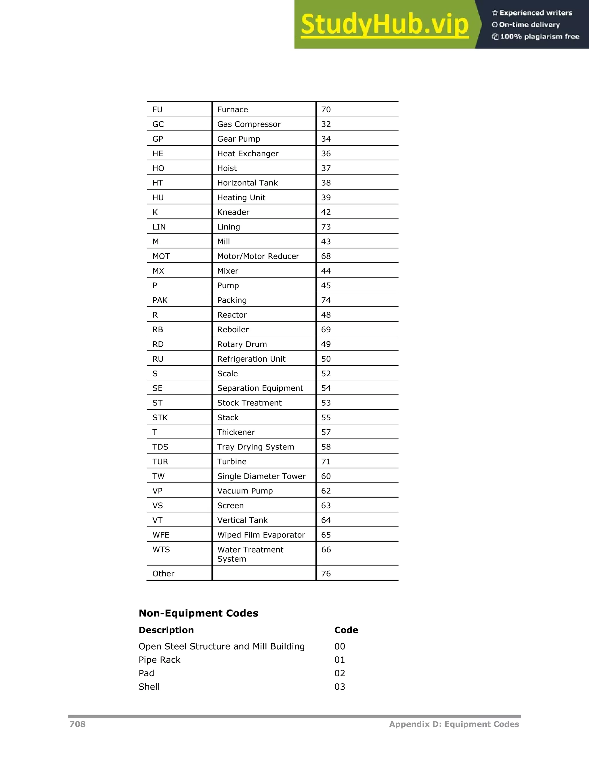 708 Appendix D: Equipment Codes
FU Furnace 70
GC Gas Compressor 32
GP Gear Pump 34
HE Heat Exchanger 36
HO Hoist 37
HT Horizontal Tank 38
HU Heating Unit 39
K Kneader 42
LIN Lining 73
M Mill 43
MOT Motor/Motor Reducer 68
MX Mixer 44
P Pump 45
PAK Packing 74
R Reactor 48
RB Reboiler 69
RD Rotary Drum 49
RU Refrigeration Unit 50
S Scale 52
SE Separation Equipment 54
ST Stock Treatment 53
STK Stack 55
T Thickener 57
TDS Tray Drying System 58
TUR Turbine 71
TW Single Diameter Tower 60
VP Vacuum Pump 62
VS Screen 63
VT Vertical Tank 64
WFE Wiped Film Evaporator 65
WTS Water Treatment
System
66
Other 76
Non-Equipment Codes
Description Code
Open Steel Structure and Mill Building 00
Pipe Rack 01
Pad 02
Shell 03
 
