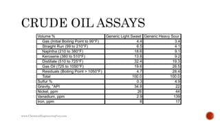 Aspen HYSYS - Petroleum Assays and Oil Characterization (Slideshare) | PPTX