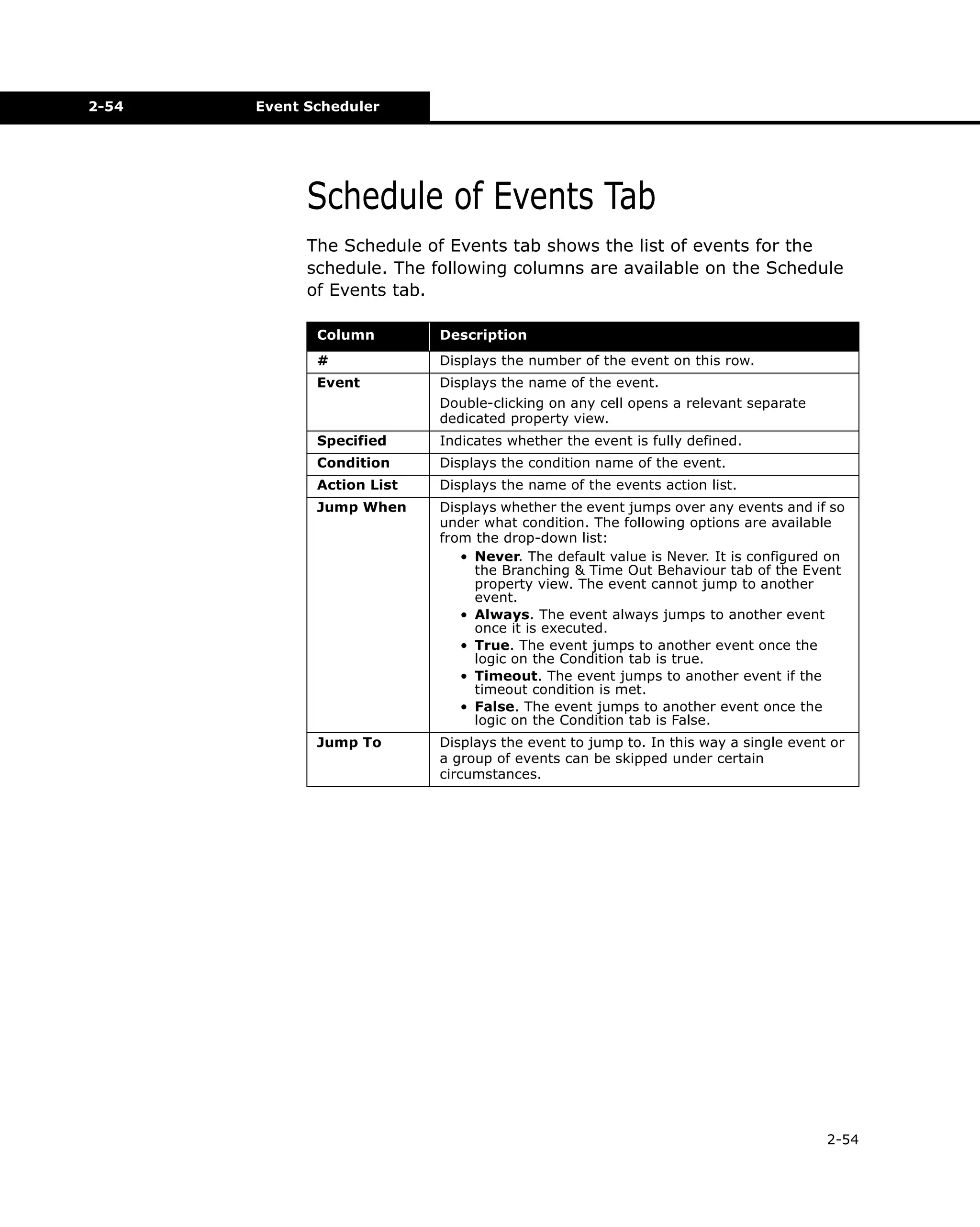 2-54

Event Scheduler

Schedule of Events Tab
The Schedule of Events tab shows the list of events for the
schedule. The following columns are available on the Schedule
of Events tab.
Column

Description

#

Displays the number of the event on this row.

Event

Displays the name of the event.
Double-clicking on any cell opens a relevant separate
dedicated property view.

Specified

Indicates whether the event is fully defined.

Condition

Displays the condition name of the event.

Action List

Displays the name of the events action list.

Jump When

Displays whether the event jumps over any events and if so
under what condition. The following options are available
from the drop-down list:
• Never. The default value is Never. It is configured on
the Branching & Time Out Behaviour tab of the Event
property view. The event cannot jump to another
event.
• Always. The event always jumps to another event
once it is executed.
• True. The event jumps to another event once the
logic on the Condition tab is true.
• Timeout. The event jumps to another event if the
timeout condition is met.
• False. The event jumps to another event once the
logic on the Condition tab is False.

Jump To

Displays the event to jump to. In this way a single event or
a group of events can be skipped under certain
circumstances.

2-54

 