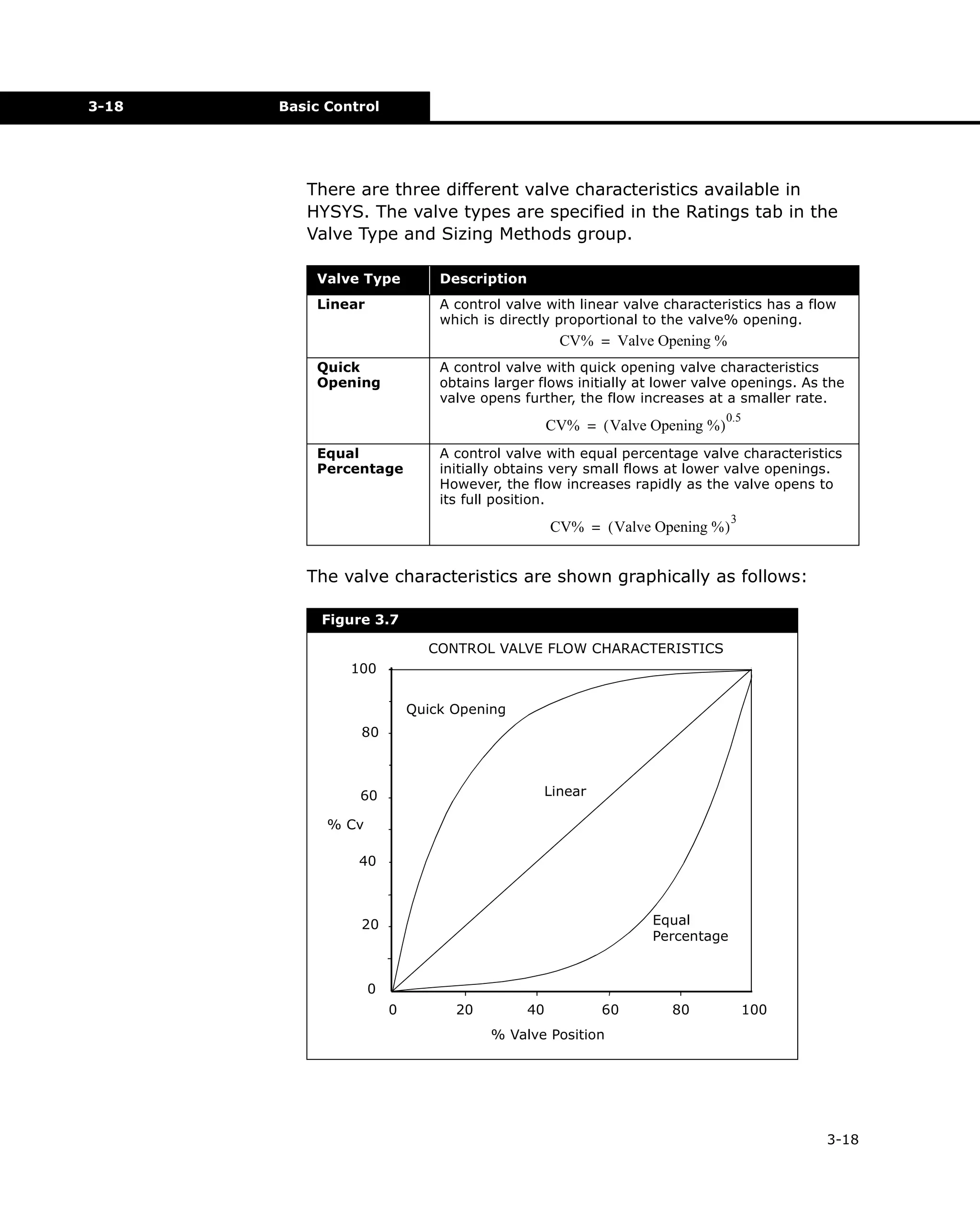 3-18

Basic Control

There are three different valve characteristics available in
HYSYS. The valve types are specified in the Ratings tab in the
Valve Type and Sizing Methods group.
Valve Type

Description

Linear

A control valve with linear valve characteristics has a flow
which is directly proportional to the valve% opening.

CV% = Valve Opening %
Quick
Opening

A control valve with quick opening valve characteristics
obtains larger flows initially at lower valve openings. As the
valve opens further, the flow increases at a smaller rate.

CV% = ( Valve Opening % )
Equal
Percentage

0.5

A control valve with equal percentage valve characteristics
initially obtains very small flows at lower valve openings.
However, the flow increases rapidly as the valve opens to
its full position.

CV% = ( Valve Opening % )

3

The valve characteristics are shown graphically as follows:
Figure 3.7
CONTROL VALVE FLOW CHARACTERISTICS
100
Quick Opening
80

Linear

60
% Cv
40

Equal
Percentage

20

0
0

20

40

60

80

100

% Valve Position

3-18

 