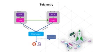 Telemetry
Stats Adapter
App A
Proxy
App B
Proxy
Service A Service B
Service level metrics
SLO Dashboards
 