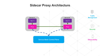 Sidecar Proxy Architecture
Service Mesh Control Plane
App A
Proxy
App B
Proxy
Service A Service B
Observability
Security
T...