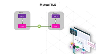 Mutual TLS
App A
Proxy
App B
Proxy
Service A Service B
 