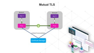 Mutual TLS
Certificate Manager
App A
Proxy
App B
Proxy
Service A Service B
Certificate Provisioning/Rotation
 