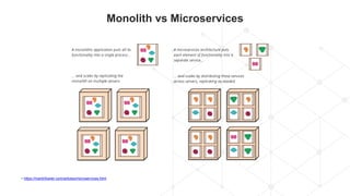 Monolith vs Microservices
~ https://martinfowler.com/articles/microservices.html
 