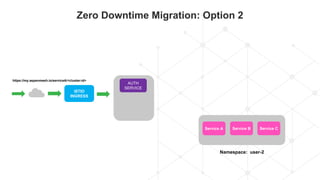 Service A Service B Service C
ISTIO
INGRESS
Zero Downtime Migration: Option 2
Namespace: user-2
AUTH
SERVICE
https://my.as...