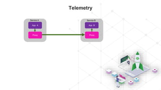 Telemetry
App A
Proxy
App B
Proxy
Service A Service B
 