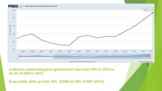 In Mexico: outstanding gross government rose from 29% in 2012 to
42.4% of GDP in 2017.
Gross public debt up from 43% (2008) to 58% of GDP (2016)
 
