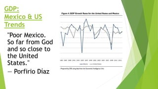 GDP:
Mexico & US
Trends
"Poor Mexico.
So far from God
and so close to
the United
States."
— Porfirio Díaz
 
