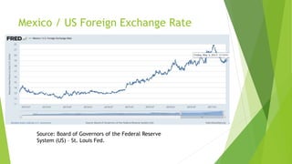 Mexico / US Foreign Exchange Rate
Source: Board of Governors of the Federal Reserve
System (US) – St. Louis Fed.
 