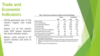 Trade and
Economic
Indicators
• NAFTA generated one of the
world’s largest free trade
areas.
• Nearly 1/3 of the world’s
total GDP passes between
the three member states.
• Mexico ranks second in US
export markets and third in
US trade.
 