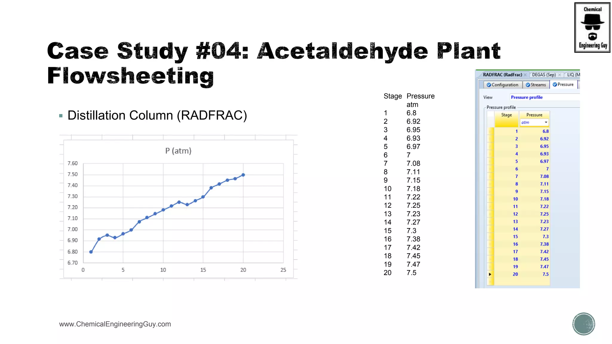  Distillation Column (RADFRAC)
www.ChemicalEngineeringGuy.com https://www.youtube.com/watch?v=e2MZfVColH8
Stage Pressure
atm
1 6.8
2 6.92
3 6.95
4 6.93
5 6.97
6 7
7 7.08
8 7.11
9 7.15
10 7.18
11 7.22
12 7.25
13 7.23
14 7.27
15 7.3
16 7.38
17 7.42
18 7.45
19 7.47
20 7.5
 