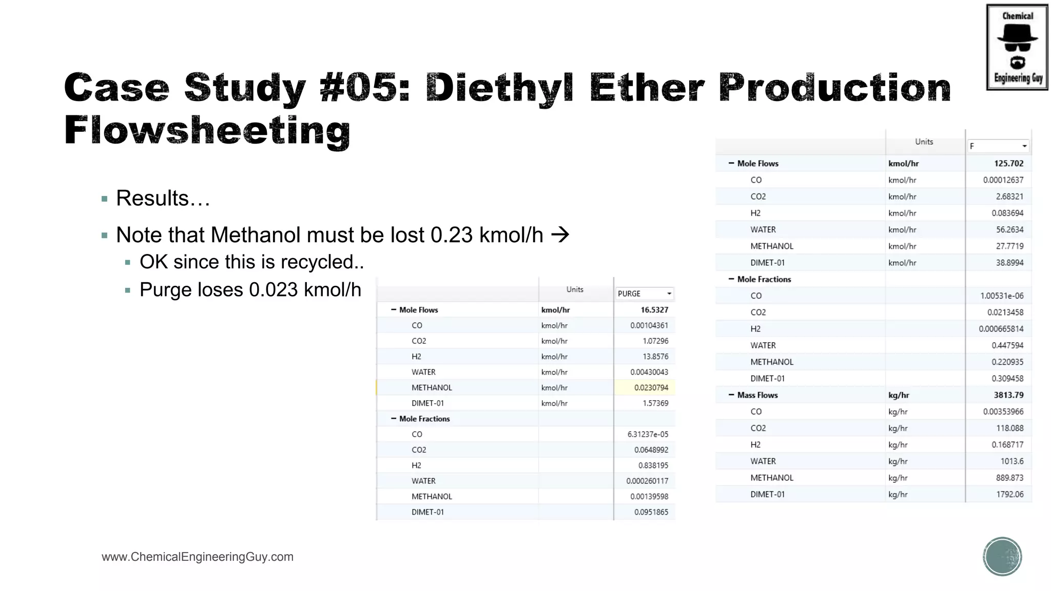  Results…
 Note that Methanol must be lost 0.23 kmol/h 
 OK since this is recycled..
 Purge loses 0.023 kmol/h
www.ChemicalEngineeringGuy.com
 