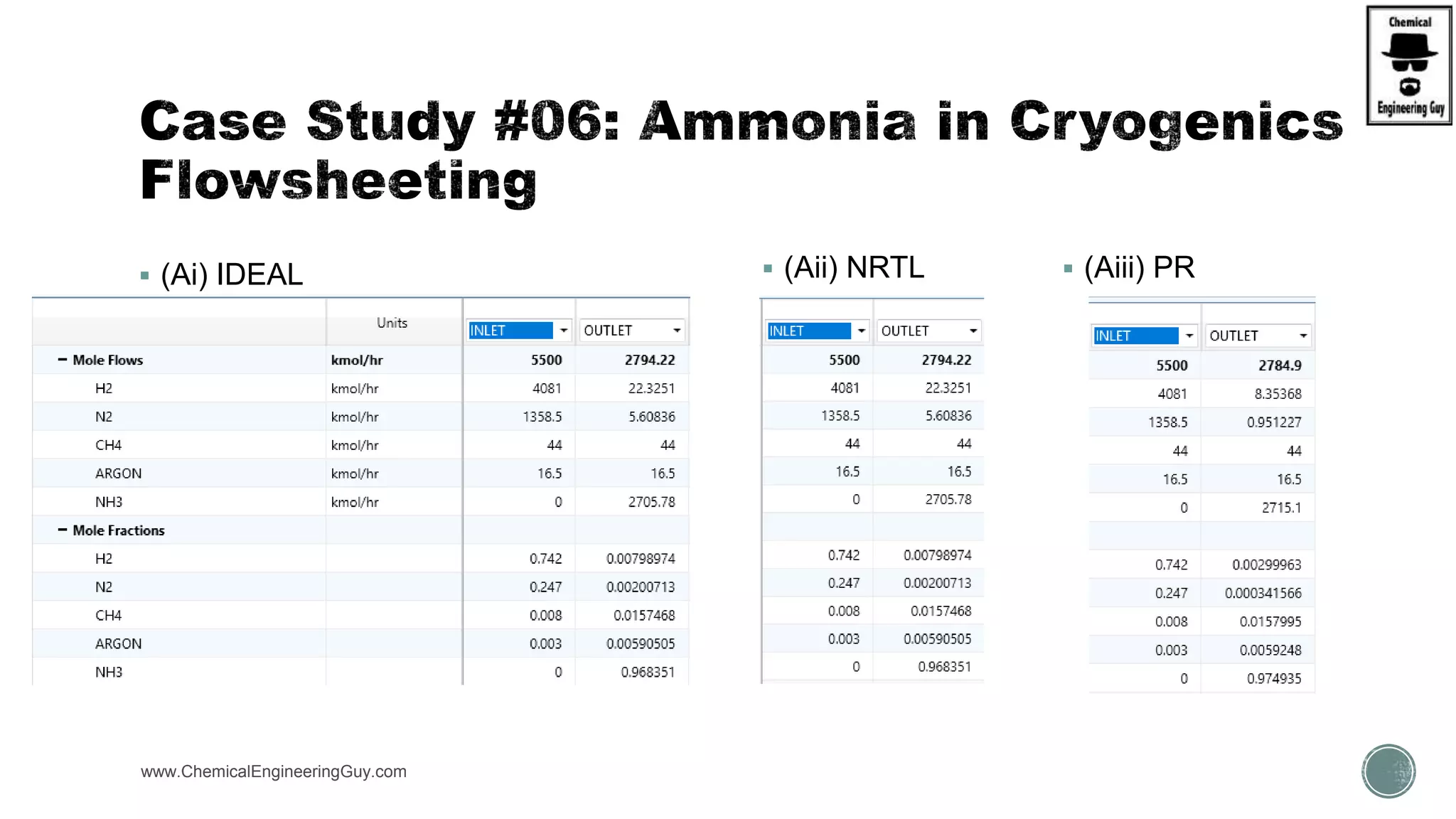  (Ai) IDEAL
www.ChemicalEngineeringGuy.com
 (Aii) NRTL  (Aiii) PR
 