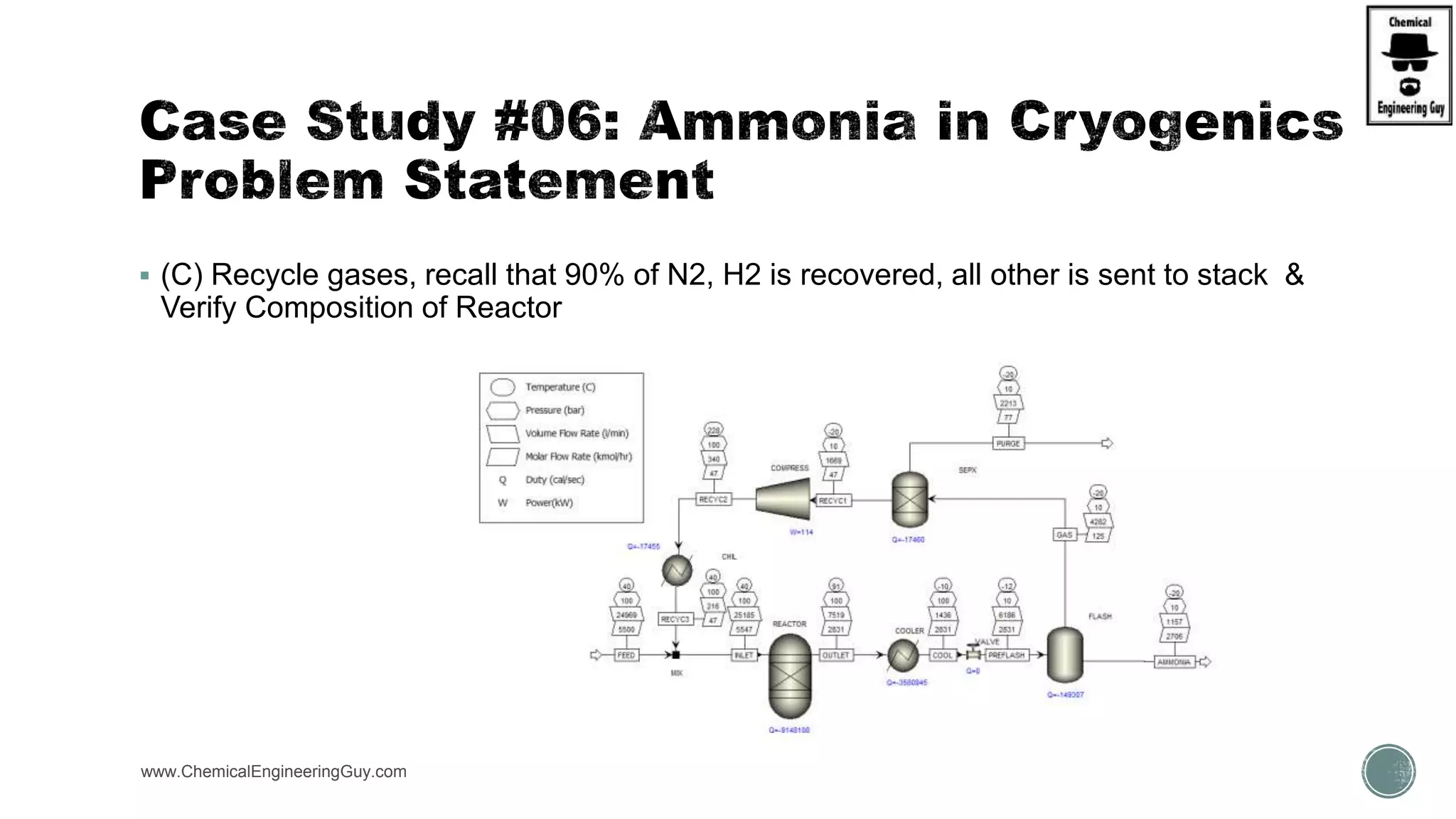  (C) Recycle gases, recall that 90% of N2, H2 is recovered, all other is sent to stack &
Verify Composition of Reactor
www.ChemicalEngineeringGuy.com https://www.youtube.com/watch?v=vevVRwaZXEU
 
