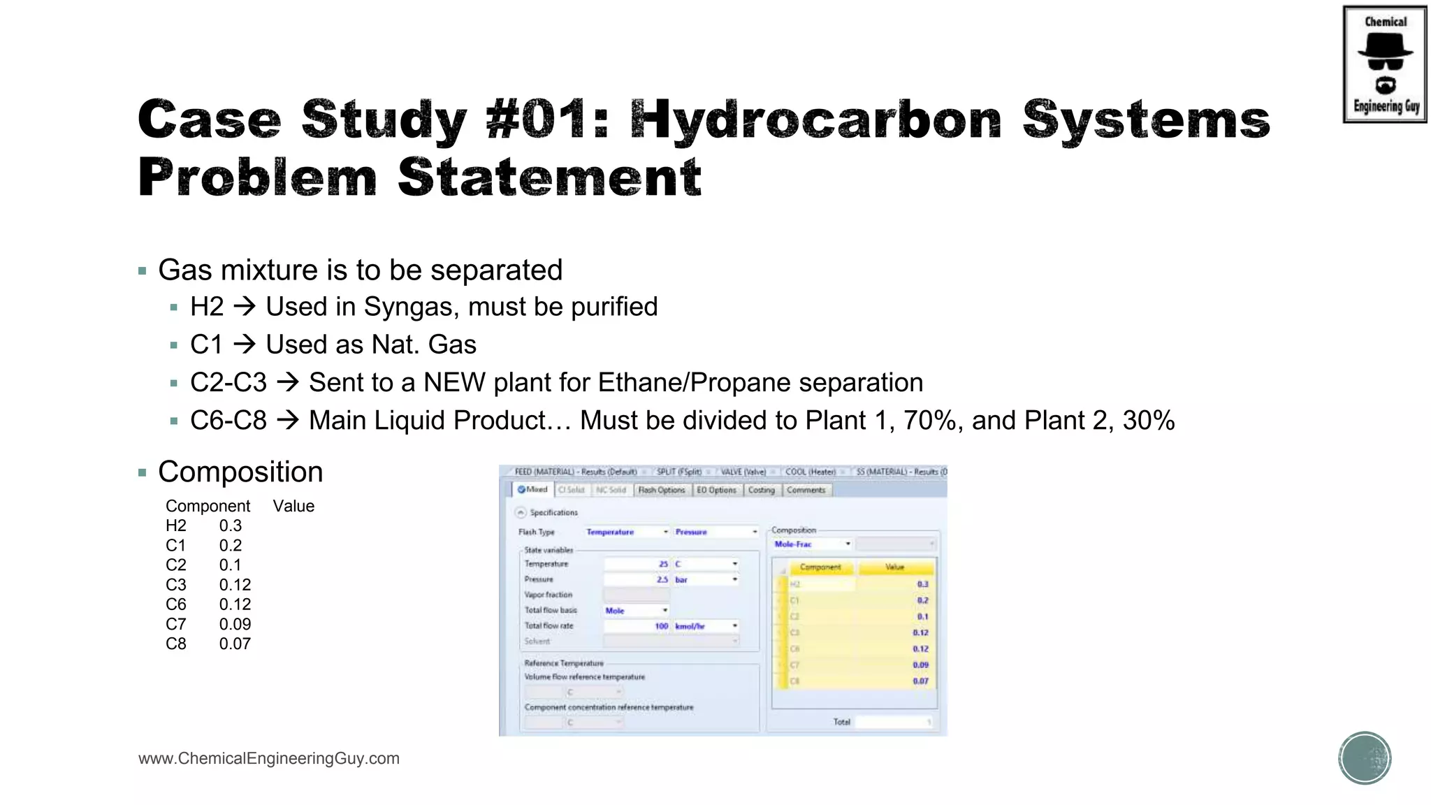  Gas mixture is to be separated
 H2  Used in Syngas, must be purified
 C1  Used as Nat. Gas
 C2-C3  Sent to a NEW plant for Ethane/Propane separation
 C6-C8  Main Liquid Product… Must be divided to Plant 1, 70%, and Plant 2, 30%
 Composition
www.ChemicalEngineeringGuy.com
Component Value
H2 0.3
C1 0.2
C2 0.1
C3 0.12
C6 0.12
C7 0.09
C8 0.07
 