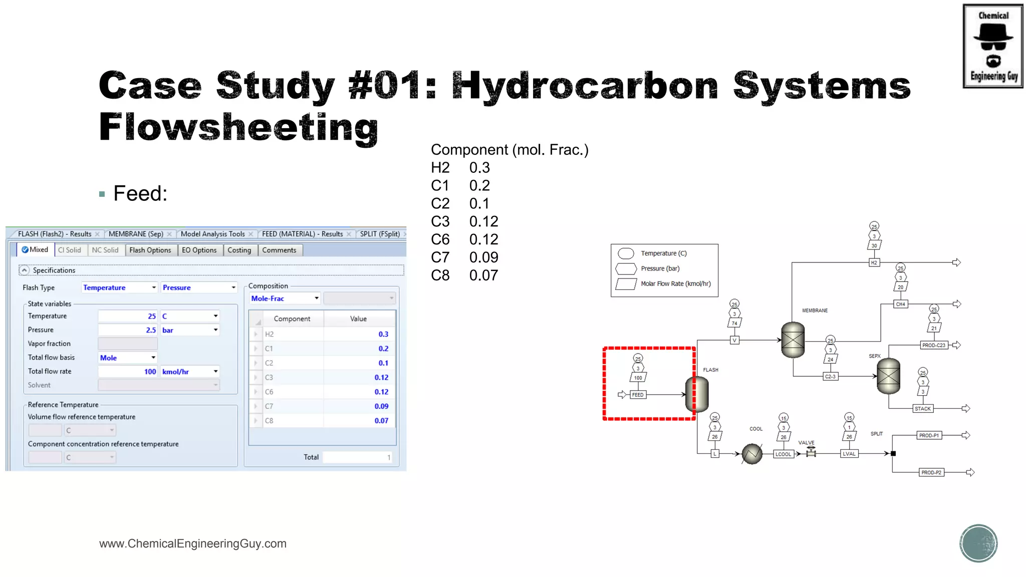  Feed:
www.ChemicalEngineeringGuy.com
Component (mol. Frac.)
H2 0.3
C1 0.2
C2 0.1
C3 0.12
C6 0.12
C7 0.09
C8 0.07
 