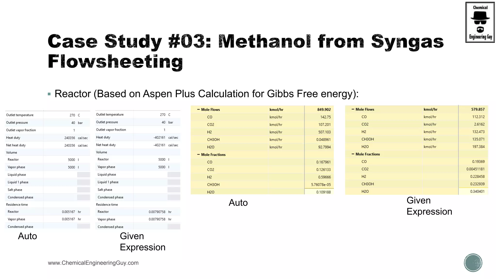  Reactor (Based on Aspen Plus Calculation for Gibbs Free energy):
www.ChemicalEngineeringGuy.com
Auto Given
Expression
Auto Given
Expression
 