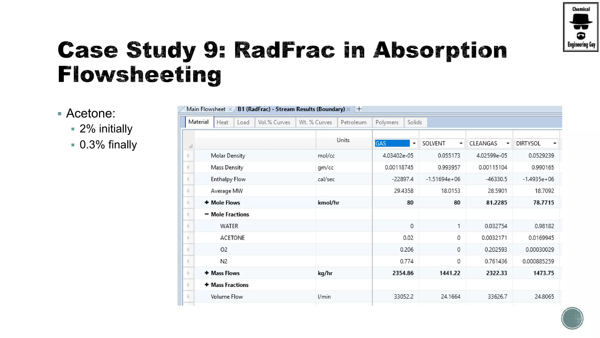  Acetone:
 2% initially
 0.3% finally
 
