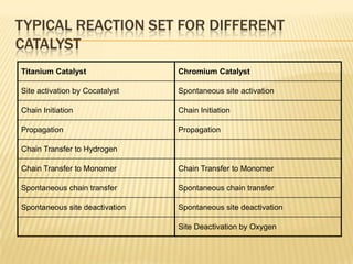 TYPICAL REACTION SET FOR DIFFERENT
CATALYST
Titanium Catalyst               Chromium Catalyst

Site activation by Cocatalyst   Spontaneous site activation

Chain Initiation                Chain Initiation

Propagation                     Propagation

Chain Transfer to Hydrogen

Chain Transfer to Monomer       Chain Transfer to Monomer

Spontaneous chain transfer      Spontaneous chain transfer

Spontaneous site deactivation   Spontaneous site deactivation

                                Site Deactivation by Oxygen
 