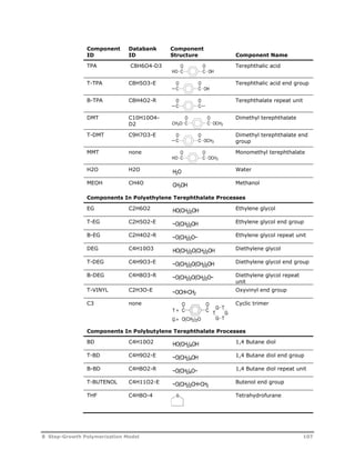 Component 
ID 
Databank 
ID 
Component 
Structure Component Name 
TPA C8H6O4-D3 Terephthalic acid 
O O 
HO C C 
OH 
T-TPA C8H5O3-E Terephthalic acid end group 
O O 
C C 
OH 
B-TPA C8H4O2-R Terephthalate repeat unit 
DMT C10H10O4- 
D2 
Dimethyl terephthalate 
O O 
C C 
O O 
CH3O C C 
OCH3 
T-DMT C9H7O3-E Dimethyl terephthalate end 
group 
O O 
C C 
OCH3 
MMT none Monomethyl terephthalate 
O O 
HO C C 
OCH3 
H2O 
CH3OH 
H2O H2O Water 
MEOH CH4O Methanol 
Components In Polyethylene Terephthalate Processes 
EG C2H6O2 Ethylene glycol 
HO(CH2)2OH 
~O(CH2)2OH 
~O(CH2)2O~ 
HO(CH2)2O(CH2)2OH 
~O(CH2)2O(CH2)2OH 
~O(CH2)2O(CH2)2O~ 
~OCH=CH2 
T-EG C2H5O2-E Ethylene glycol end group 
B-EG C2H4O2-R Ethylene glycol repeat unit 
DEG C4H10O3 Diethylene glycol 
T-DEG C4H9O3-E Diethylene glycol end group 
B-DEG C4H8O3-R Diethylene glycol repeat 
unit 
T-VINYL C2H3O-E Oxyvinyl end group 
C3 none Cyclic trimer 
G T 
T 
G T 
G 
O O 
T = C C 
G = O(CH2)2O 
Components In Polybutylene Terephthalate Processes 
BD C4H10O2 1,4 Butane diol 
HO(CH2)4OH 
~O(CH2)4OH 
~O(CH2)4O~ 
~O(CH2)2CH=CH2 
o 
T-BD C4H9O2-E 1,4 Butane diol end group 
B-BD C4H8O2-R 1,4 Butane diol repeat unit 
T-BUTENOL C4H11O2-E Butenol end group 
THF C4H8O-4 Tetrahydrofurane 
8 Step-Growth Polymerization Model 107 
 