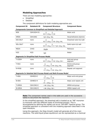 Modeling Approaches 
There are two modeling approaches: 
 Simplified 
 Detailed 
The component definitions for both modeling approaches are: 
Component ID Databank ID Component Structure Component Name 
Components Common to Simplified and Detailed Approach 
ADA C6H10O4-D1 Adipic acid 
O 
O 
HO C OH 
C (CH2)4 
HMDA C6H16N2 H2N (CH2)6 NH2 
Hexamethylene diamine 
DIS-SALT none Dissolved nylon-6,6 salt 
O 
O 
NH (CH2)6 NH2 
HO C 
C (CH2)4 
SOL-SALT none Solid nylon-6,6 salt 
O 
HO C O-O 
C (CH2)4 
+H3N (CH2)6 NH2 
MEOH CH4O Methanol 
CH3OH 
H2O 
H2O H2O Water 
Segments In Simplified Salt Process Model 
T-COOH none Acid end group 
segment 
O 
O 
NH (CH2)6 NH 
HO C 
C (CH2)4 
T-NH2 none Amine end group 
segment 
O 
C (CH2)4 
O 
C 
NH (CH2)6 NH2 
R-NY66 none Repeat unit segment 
O 
C (CH2)4 
O 
C 
NH (CH2)6 NH 
Segments In Detailed Salt Process Model and Melt-Process Model 
T-ADA C6H9O3-E Adipic acid end group 
B-ADA C6H8O2-R 
O 
C (CH2)4 
O 
C OH 
O O Adipic acid repeat unit 
C (CH2)4 C 
T-HMDA C6H15N2-E HMDA end group 
B-HMDA C6H14N2-R HMDA repeat unit 
HN (CH2)6 NH2 
HN (CH2)6 NH 
Note: The component names used in this table are used in the successive 
tables to document the reactions. 
In the simplified approach, the dissolved salt is treated as an “AB” monomer 
(a monomer with two different types of functional groups). This is 
accomplished by defining the repeat unit as an “EN-GRP” reactive group. The 
simplified approach is consistent with the modeling approach described in the 
open literature. 
Using this approach, the Step-Growth model will generate all of the main 
reactions. The solid-liquid phase equilibrium can be represented as a chemical 
116 8 Step-Growth Polymerization Model 
 