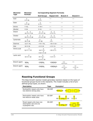 Monomer 
Type 
Monomer 
Formula 
Corresponding Segment Formulas 
End-Groups Repeat Unit Branch-3 Branch-4 
Acid --- --- --- 
O 
R C 
OH C 
O 
R 
Ester --- --- --- 
O 
R C 
OR' C 
O 
R 
Amine R NH2 R NH 
--- --- --- 
Alcohol R OH R O 
--- --- --- 
Diacid --- --- 
C O 
HO R C 
OH C 
O 
O 
OH R C O 
C 
O 
R C O 
Diester --- --- 
C O 
R'O R C 
OR' C 
O 
O 
OR' R C O 
C 
O 
R C O 
Carbonate --- --- 
O 
O 
OR C 
RO C 
OR C 
O 
Diamine H2N R NH2 HN R NH2 HN R NH 
--- --- 
Diol HO R OH O R OH O R O 
--- --- 
Amino acid --- --- 
O 
O 
H2N R C 
OH C 
H2N R 
O 
HN R C 
OH 
O 
C 
HN R 
Lactic acid --- --- 
O 
O 
HO R C 
OH HO R 
C 
O 
O R C 
OH 
O 
C 
O R 
Branch agent --- 
Branch agent 
O 
R(OH)3 ~O-R(OH)2 ~O-R(OH)O~ O R O 
O 
OH 
R(OH)4 ~O-R(OH)3 ~O-R(OH)2O~ O R O 
O 
O 
O R O 
Reacting Functional Groups 
The Step-Growth reaction model generates reactions based on the types of 
functional groups found in the reactants. The model includes a list of pre-defined 
group types, as shown: 
Description Type Examples† 
Nucleophilic repeat units have 
NN-GRP 
two electron-strong sites. 
Electrophilic repeat units have 
two electron-weak sites. 
EE-GRP 
Mixed repeat units have one 
electrophilic site and one 
nucleophilic site. 
EN-GRP 
HO(CH2)XOH HO OH 
O 
HO C 
O 
(CH2) C OH 
O 
X Cl C Cl 
O 
HO C 
O 
(CH2) OH X HO COH 
128 8 Step-Growth Polymerization Model 
 