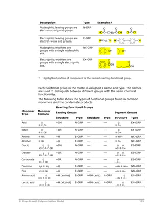 Description Type Examples† 
Nucleophilic leaving groups are 
N-GRP 
electron-strong end groups. 
Electrophilic leaving groups are 
electron-weak end groups. 
E-GRP 
Nucleophilic modifiers are 
groups with a single nucleophilic 
site. 
NX-GRP 
Electrophilic modifiers are 
groups with a single electrophilic 
site. 
EX-GRP 
O 
(CH2) C OH 
HO C X 
O 
O 
Cl C Cl 
XOH HO(CH2) HO OH 
OH OH 
O 
COH 
O 
COH 
† Highlighted portion of component is the named reacting functional group. 
Each functional group in the model is assigned a name and type. The names 
are used to distinguish between different groups with the same chemical 
functionality. 
The following table shows the types of functional groups found in common 
monomers and the condensate products: 
Monomer 
Type 
Monomer 
Formula 
Reacting Functional Groups 
Leaving Groups Segment Groups 
Structure Type Structure Type Structure Type 
Acid ~OH N-GRP --- --- EX-GRP 
O 
R C 
OH C 
O 
R 
Ester ~OR’ N-GRP --- --- EX-GRP 
O 
R C 
OR' C 
O 
R 
Amine R NH2 ~H E-GRP --- --- R NH 
NX-GRP 
Alcohol R OH ~H E-GRP --- --- R O 
NX-GRP 
Diacid ~OH N-GRP --- --- EE-GRP 
C O 
HO R C 
OH C 
O 
O 
R C O 
Diester ~OR’ N-GRP --- --- EE-GRP 
C O 
R'O R C 
OR' C 
O 
O 
R C O 
Carbonate ~OR N-GRP --- --- EE-GRP 
O 
O 
RO C 
OR C 
Diamine H2N R NH2 ~H E-GRP --- --- HN R NH 
NN-GRP 
Diol HO R OH ~H E-GRP --- --- O R O 
NN-GRP 
Amino acid ~H (amine) E-GRP ~OH (acid) N-GRP EN-GRP 
O 
O 
H2N R C 
OH HN R 
C 
Lactic acid ~H (alcohol) E-GRP ~OH (acid) N-GRP EN-GRP 
O 
O 
HO R C 
OH O R 
C 
8 Step-Growth Polymerization Model 129 
 