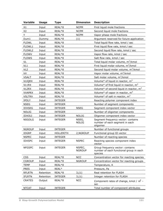 Variable Usage Type Dimension Description 
X1 Input REAL*8 NCPM First liquid mole fractions 
X2 Input REAL*8 NCPM Second liquid mole fractions 
Y Input REAL*8 NCPM Vapor phase mole fractions 
Dum1 Dummy REAL*8 (1) Argument reserved for future application 
FLOWL Input REAL*8 Total liquid flow rate, kmol / sec 
FLOWL1 Input REAL*8 First liquid flow rate, kmol / sec 
FLOWL2 Input REAL*8 Second liquid flow rate, kmol / sec 
FLOWV Input REAL*8 Vapor flow rate, kmol / sec 
FLOWS Input REAL*8 Salt flow rate, kmol / sec 
VL Input REAL*8 Total liquid molar volume, m3/kmol 
VL1 Input REAL*8 First liquid molar volume, m3/kmol 
VL2 Input REAL*8 Second liquid molar volume, m3/kmol 
VV Input REAL*8 Vapor molar volume, m3/kmol 
VSALT Input REAL*8 Salt molar volume, m3/kmol 
VLIQRX Input REAL*8 Volume* of liquid in reactor, m3 
VL1RX Input REAL*8 Volume* of first liquid in reactor, m3 
VL2RX Input REAL*8 Volume* of second liquid in reactor, m3 
VVAPRX Input REAL*8 Volume* of vapor in reactor, m3 
VSLTRX Input REAL*8 Volume* of salt in reactor, m3 
IPOLY Input INTEGER Reacting polymer component index 
NSEG Input INTEGER Number of segment components 
IDXSEG Input INTEGER NSEG Segment component index vector 
NOLIG Input INTEGER Number of oligomer components 
IDXOLI Input INTEGER NOLIG Oligomer component index vector 
NSGOLG Input INTEGER NSEG, 
NOLIG 
Segment frequency vector: contains 
number of each segment in each 
oligomer 
NGROUP Input INTEGER Number of functional groups 
IDGRP Input HOLLERITH 2,NGROUP Functional group ID vector 
NSPEC Input INTEGER Number of reacting species 
IDXSPC Input INTEGER NSPEC Reacting species component index 
vector 
NFGSPC Input INTEGER NSPEC, 
NGROUP 
Group frequency vector: contains 
number of each functional group in each 
species 
CSS Input REAL*8 NCC Concentration vector for reacting species 
CGROUP Input REAL*8 NGROUP Concentration vector for reacting groups 
TEMP Input REAL*8 Temperature, K 
PRES Input REAL* Pressure, Pa 
RFLRTN Retention REAL*8 3,(1) Real retention for FLASH 
IFLRTN Retention INTEGER 3,(1) Integer retention for FLASH 
CRATES Output REAL*8 NCC Component rates of change, kmol / m3 - 
sec 
NTCAT Input INTEGER Total number of component attributes 
8 Step-Growth Polymerization Model 151 
 