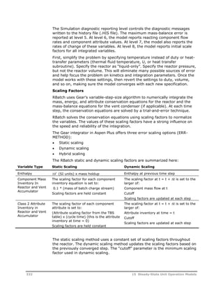 The Simulation diagnostic reporting level controls the diagnostic messages 
written to the history file (.HIS file). The maximum mass-balance error is 
reported at level 5. At level 6, the model reports reacting component flow 
rates and component attribute values. At level 7, the model also reports the 
rates of change of these variables. At level 8, the model reports initial scale 
factors for all integrated variables. 
First, simplify the problem by specifying temperature instead of duty or heat-transfer 
parameters (thermal fluid temperature, U, or heat transfer 
subroutine). Specify the reactor as “liquid-only”. Specify the reactor pressure, 
but not the reactor volume. This will eliminate many possible sources of error 
and help focus the problem on kinetics and integration parameters. Once the 
model works with these settings, then revert the settings to duty, volume, 
and so on, making sure the model converges with each new specification. 
Scaling Factors 
RBatch uses Gear’s variable-step-size algorithm to numerically integrate the 
mass, energy, and attribute conservation equations for the reactor and the 
mass-balance equations for the vent condenser (if applicable). At each time 
step, the conservation equations are solved by a trial-and-error technique. 
RBatch solves the conservation equations using scaling factors to normalize 
the variables. The values of these scaling factors have a strong influence on 
the speed and reliability of the integration. 
The Gear integrator in Aspen Plus offers three error scaling options (ERR-METHOD): 
 Static scaling 
 Dynamic scaling 
 Hybrid scaling 
The RBatch static and dynamic scaling factors are summarized here: 
Variable Type Static Scaling Dynamic Scaling 
Enthalpy 105 (SI units) x mass holdup Enthalpy at previous time step 
Component Mass 
Inventory In 
Reactor and Vent 
Accumulator 
The scaling factor for each component 
inventory equation is set to: 
0.1 * (mass of batch charge stream) 
Scaling factors are held constant 
The scaling factor at t = t + t is set to the 
larger of: 
Component mass flow at t 
Cutoff 
Scaling factors are updated at each step 
Class 2 Attribute 
Inventory in 
Reactor and Vent 
Accumulator 
The scaling factor of each component 
attribute is set to: 
(Attribute scaling factor from the TBS 
table) x (cycle time) (this is the attribute 
inventory at time = 0) 
Scaling factors are held constant 
The scaling factor at t = t + t is set to the 
larger of: 
Attribute inventory at time = t 
Cutoff 
Scaling factors are updated at each step 
The static scaling method uses a constant set of scaling factors throughout 
the reactor. The dynamic scaling method updates the scaling factors based on 
the previously converged step. The “cutoff” parameter is the minimum scaling 
factor used in dynamic scaling. 
332 15 Steady-State Unit Operation Models 
 