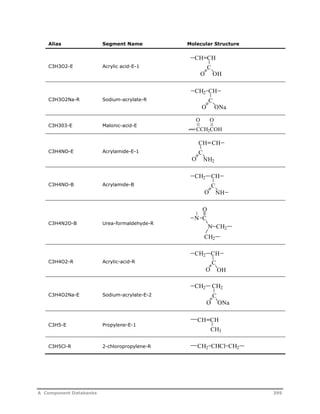 Alias Segment Name Molecular Structure 
C3H3O2-E Acrylic acid-E-1 
C3H3O2Na-R Sodium-acrylate-R 
C3H303-E Malonic-acid-E 
C3H4NO-E Acrylamide-E-1 
C3H4NO-B Acrylamide-B 
C3H4N2O-B Urea-formaldehyde-R 
C3H4O2-R Acrylic-acid-R 
C3H4O2Na-E Sodium-acrylate-E-2 
C3H5-E Propylene-E-1 
C3H5Cl-R 2-chloropropylene-R 
CH CH 
C 
O OH 
CH2 CH 
C 
O 
ONa 
O O 
CCH2COH 
CH CH 
NH2 
C 
O 
CH2 CH 
C 
O 
NH 
CH2 
O 
N C 
N 
CH2 
CH2 
O 
CH 
C 
OH 
CH2 
O 
CH2 
C 
ONa 
CH CH 
CH3 
CH2 CHCl CH2 
A Component Databanks 395 
 