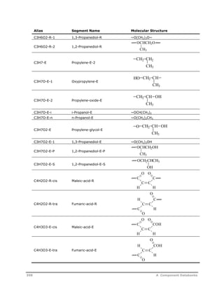 Alias Segment Name Molecular Structure 
C3H6O2-R-1 1,3-Propanediol-R ~O(CH2)3O~ 
C3H6O2-R-2 1,2-Propanediol-R 
C3H7-E Propylene-E-2 
C3H7O-E-1 Oxypropylene-E 
C3H7O-E-2 Propylene-oxide-E 
OCHCH2O 
CH3 
CH2 CH2 
CH3 
CH2 CH 
CH3 
HO 
CH2 CH 
CH3 
C3H7O-E-i i-Propanol-E ~OCH(CH3)2 
C3H7O-E-n n-Propanol-E ~O(CH2)2CH3 
C3H7O2-E Propylene-glycol-E 
O OH 
CH2 CH 
CH3 
C3H7O2-E-1 1,3-Propanediol-E ~O(CH2)3OH 
C3H7O2-E-P 1,2-Propanediol-E-P 
C3H7O2-E-S 1,2-Propanediol-E-S 
C4H2O2-R-cis Maleic-acid-R 
C4H2O2-R-tra Fumaric-acid-R 
C4H3O3-E-cis Maleic-acid-E 
C4H3O3-E-tra Fumaric-acid-E 
OH 
OCHCH2OH 
CH3 
OCH2CHCH3 
OH 
O 
C 
C 
O 
C 
C 
H H 
O 
H C 
C 
C 
O 
C 
H 
O 
C 
C 
O 
C 
COH 
H H 
O 
H COH 
C 
C 
O 
C 
H 
398 A Component Databanks 
 
