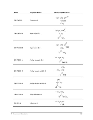 Alias Segment Name Molecular Structure 
C4H7NO2-R Threonine-R 
C4H7N2O2-E Asparagine-E-1 
C4H7N2O3-E Asparagine-E-2 
C4H7O2-E-1 Methyl-acrylate-E-2 
C4H7O2-E-2 Methyl-acrylic-acid-E-2 
C4H7O2-E-3 Methyl-acrylic-acid-E-3 
C4H7O2-E-4 Vinyl-acetate-E-2 
C4H8-R-1 1-Butene-R 
NH CH C 
O 
CHOH 
CH3 
NH2 CH C 
CH2 
C 
O 
O 
NH2 
NH CH 
CH2 
C 
O 
C 
O 
NH2 
OH 
CH2 CH2 
C 
O O CH3 
CH3 
CH2 CH 
C 
O OH 
CH3 
C CH3 
C 
O OH 
CH2 CH2 
C 
O O CH3 
CH2 CH 
C2H5 
A Component Databanks 401 
 