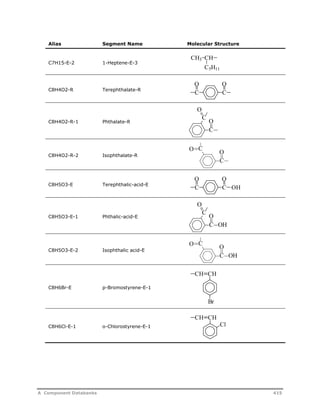 Alias Segment Name Molecular Structure 
C7H15-E-2 1-Heptene-E-3 
C8H4O2-R Terephthalate-R 
C8H4O2-R-1 Phthalate-R 
C8H4O2-R-2 Isophthalate-R 
C8H5O3-E Terephthalic-acid-E 
C8H5O3-E-1 Phthalic-acid-E 
C8H5O3-E-2 Isophthalic acid-E 
C8H6Br-E p-Bromostyrene-E-1 
C8H6Cl-E-1 o-Chlorostyrene-E-1 
CH3 CH 
C5H11 
O O 
C C 
C 
C 
O 
O 
C 
O O 
C 
O O 
C C 
OH 
C 
C OH 
O 
O 
C 
O O 
C 
OH 
CH CH 
Br 
CH CH 
Cl 
A Component Databanks 415 
 