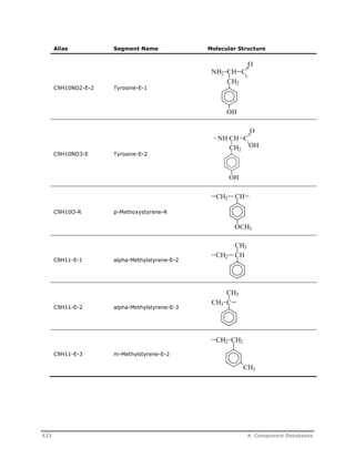Alias Segment Name Molecular Structure 
C9H10NO2-E-2 Tyrosine-E-1 
C9H10NO3-E Tyrosine-E-2 
C9H10O-R p-Methoxystyrene-R 
C9H11-E-1 alpha-Methylstyrene-E-2 
C9H11-E-2 alpha-Methylstyrene-E-3 
C9H11-E-3 m-Methylstyrene-E-2 
NH2 CH C 
CH2 
OH 
O 
CH C 
CH2 
OH 
NH 
O 
OH 
CH 
OCH3 
CH2 
CH3 
CH 
CH2 
CH3 
CH3 C 
CH3 
CH2 CH2 
422 A Component Databanks 
 
