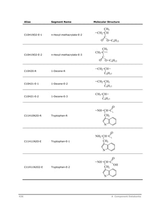 Alias Segment Name Molecular Structure 
C10H19O2-E-1 n-Hexyl-methacrylate-E-2 
C10H19O2-E-2 n-Hexyl-methacrylate-E-3 
C10H20-R 1-Decene-R 
C10H21-E-1 1-Decene-E-2 
C10H21-E-2 1-Decene-E-3 
C11H10N2O-R Tryptophan-R 
C11H11N2O-E Tryptophan-E-1 
C11H11N2O2-E Tryptophan-E-2 
CH3 
CH2 CH 
C 
O O 
C6H13 
CH3 
CH3 C 
C 
O O 
C6H13 
CH 
C8H17 
CH2 
CH2 CH2 
C8H17 
CH3 CH 
C8H17 
NH CH C 
CH2 
N 
O 
NH2 CH C 
CH2 
N 
O 
NH CH C 
CH2 
N 
O 
OH 
426 A Component Databanks 
 