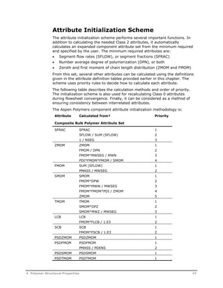 Attribute Initialization Scheme 
The attribute initialization scheme performs several important functions. In 
addition to calculating the needed Class 2 attributes, it automatically 
calculates an expanded component attribute set from the minimum required 
and specified by the user. The minimum required attributes are: 
 Segment flow rates (SFLOW), or segment fractions (SFRAC) 
 Number average degree of polymerization (DPN), or both 
 Zeroth and first moment of chain length distribution (ZMOM and FMOM) 
From this set, several other attributes can be calculated using the definitions 
given in the attribute definition tables provided earlier in this chapter. The 
scheme uses priority rules to decide how to calculate each attribute. 
The following table describes the calculation methods and order of priority. 
The initialization scheme is also used for recalculating Class 0 attributes 
during flowsheet convergence. Finally, it can be considered as a method of 
ensuring consistency between interrelated attributes. 
The Aspen Polymers component attribute initialization methodology is: 
Attribute Calculated from† Priority 
Composite Bulk Polymer Attribute Set 
SFRAC SFRAC 
SFLOW / SUM (SFLOW) 
1 / NSEG 
1 
2 
3 
ZMOM ZMOM 
FMOM / DPN 
FMOM*MWSEG / MWN 
PDI*FMOM*FMOM / SMOM 
1 
2 
3 
4 
FMOM SUM (SFLOW) 
PMASS / MWSEG 
1 
2 
SMOM SMOM 
FMOM*DPW 
FMOM*MWW / MWSEG 
FMOM*FMOM*PDI / ZMOM 
ZMOM 
1 
2 
3 
4 
5 
TMOM TMOM 
SMOM*DPZ 
SMOM*MWZ / MWSEG 
1 
2 
3 
LCB LCB 
FMOM*FLCB / 1.E3 
1 
2 
SCB SCB 
FMOM*FSCB / 1.E3 
1 
2 
PSDZMOM PSDZMOM 1 
PSDFMOM PSDFMOM 
PMASS / PDENS 
1 
2 
PSDSMOM PSDSMOM 1 
PSDTMOM PSDTMOM 1 
4 Polymer Structural Properties 47 
 