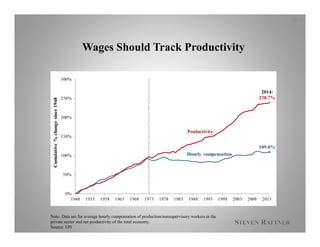 Wages Should Track Productivity
Note: Data are for average hourly compensation of production/nonsupervisory workers in the
private sector and net productivity of the total economy.
Source: EPI
10
 