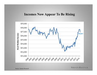 Incomes Now Appear To Be Rising
Source: Sentier Research
11
$56,853
 