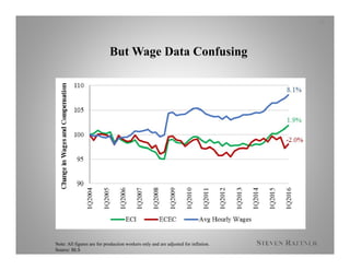 But Wage Data Confusing
12
Note: All figures are for production workers only and are adjusted for inflation.
Source: BLS
 