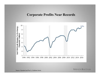 Corporate Profits Near Records
Source: Standard and Poor’s, Goldman Sachs
13
9.5%
 