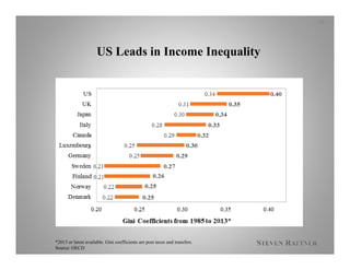 US Leads in Income Inequality
*2013 or latest available. Gini coefficients are post taxes and transfers.
Source: OECD
16
 