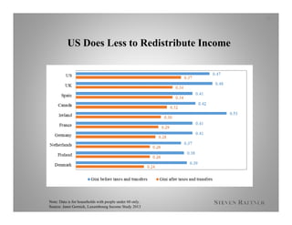 US Does Less to Redistribute Income
17
Note: Data is for households with people under 60 only.
Source: Janet Gornick, Luxembourg Income Study 2013
 