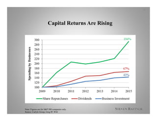 Capital Returns Are Rising
19
Note: Figures are for S&P 500 companies only.
Source: Carlyle Group, Greg IP, WSJ
 
