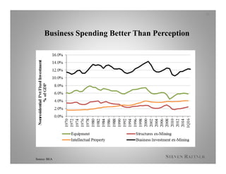 Business Spending Better Than Perception
20
Source: BEA
 