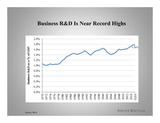 Business R&D Is Near Record Highs
21
Source: BEA
1.76%
 