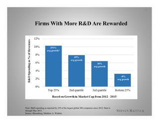 Firms With More R&D Are Rewarded
22
Note: R&D spending as reported by 239 of the largest global 500 companies since 2012. Data is
through May 2015.
Source: Bloomberg, Matthew A. Winkler
251%
avg growth*
69%
avg growth
36%
avg growth
-8%
avg growth
 
