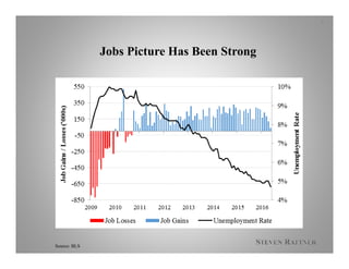 Jobs Picture Has Been Strong
Source: BLS
4
 