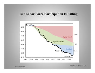 But Labor Force Participation Is Falling
Source: BLS, CEA
5
 